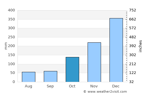 Tanahsong Daya average rain in October