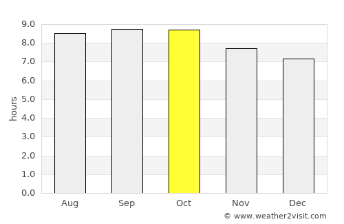 Tanahsong Daya average rain in October