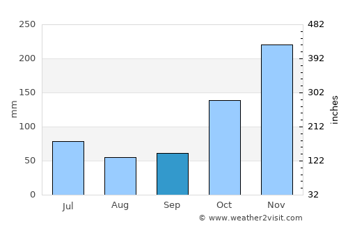Tanahsong Daya average rain in September
