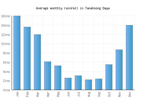 Tanahsong Daya monthly rainfall chart (inches)