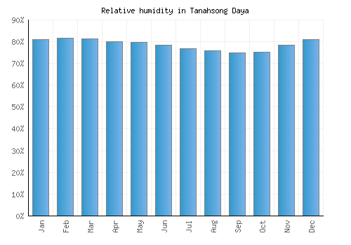 Tanahsong Daya relative humidity averages