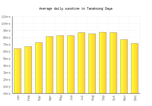 Tanahsong Daya average daily sunshine chart