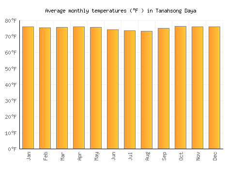 Tanahsong Daya average temperature chart (Fahrenheit)