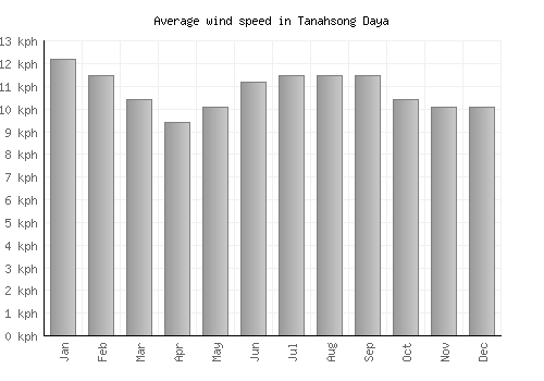 Tanahsong Daya average winspeed by month (km/h)