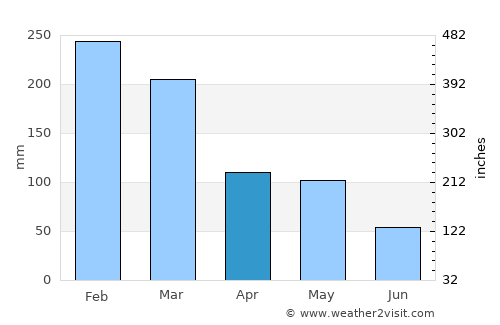 Tanakawu Dua average rain in April