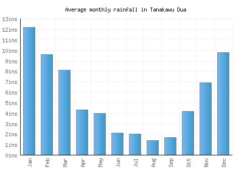Tanakawu Dua monthly rainfall chart (inches)