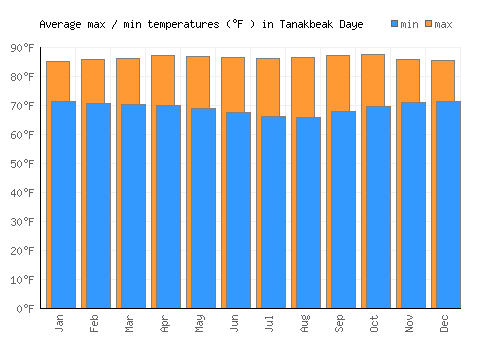 Tanakbeak Daye average minimum / maximum temperatures (Fahrenheit)