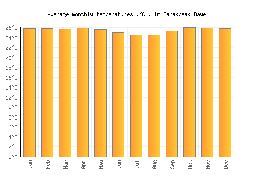 Tanakbeak Daye average temperature chart (Celsius)