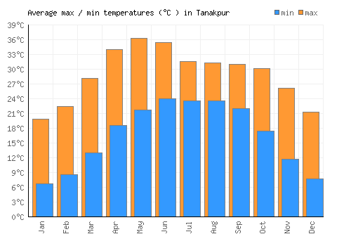 Tanakpur average minimum / maximum temperatures (Celsius)