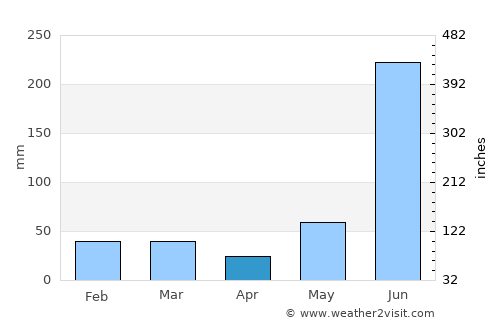 Tanakpur average rain in April
