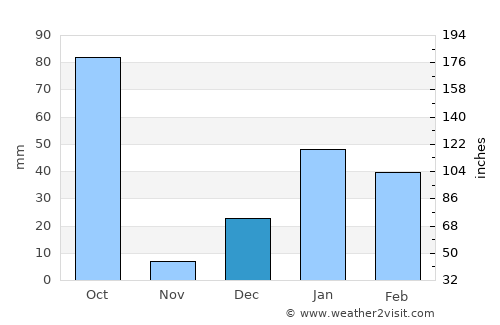 Tanakpur average rain in December