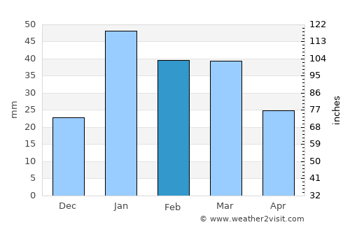 Tanakpur average rain in February