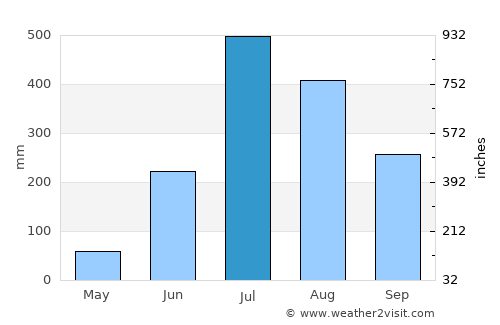Tanakpur average rain in July