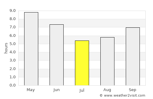 Tanakpur average rain in July