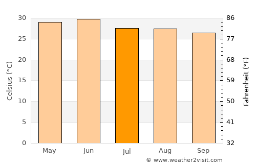 Tanakpur average temperature in July