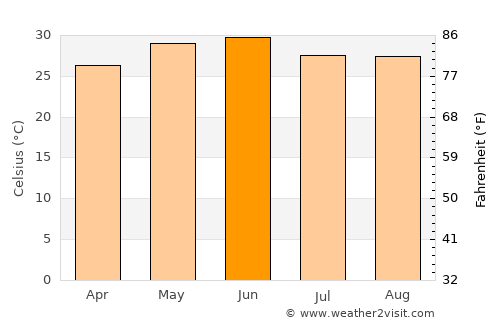 Tanakpur average temperature in June