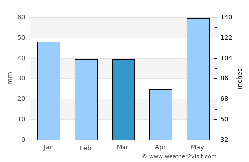 Tanakpur average rain in March