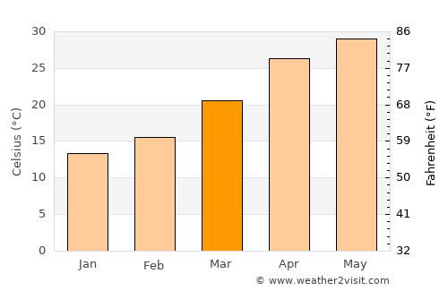 Tanakpur average temperature in March