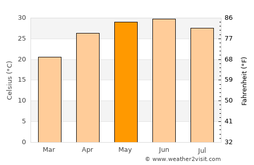 Tanakpur average temperature in May