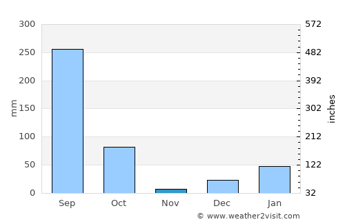 Tanakpur average rain in November