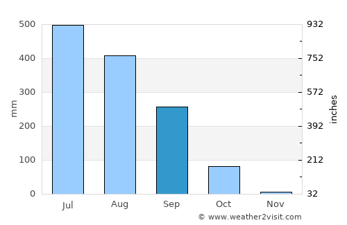Tanakpur average rain in September