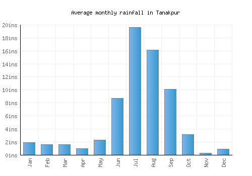 Tanakpur monthly rainfall chart (inches)