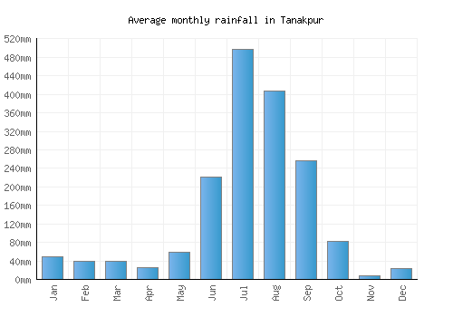 Tanakpur monthly rainfall chart (mm)