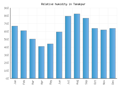 Tanakpur relative humidity averages