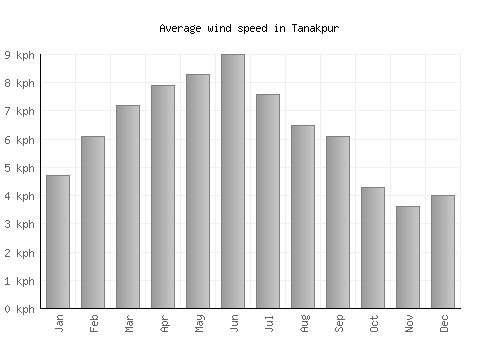 Tanakpur average winspeed by month (km/h)