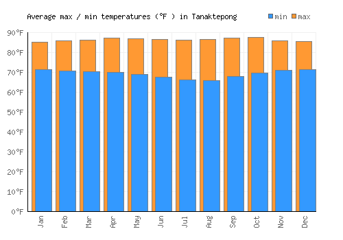 Tanaktepong average minimum / maximum temperatures (Fahrenheit)