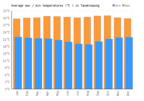 Tanaktepong average minimum / maximum temperatures (Celsius)