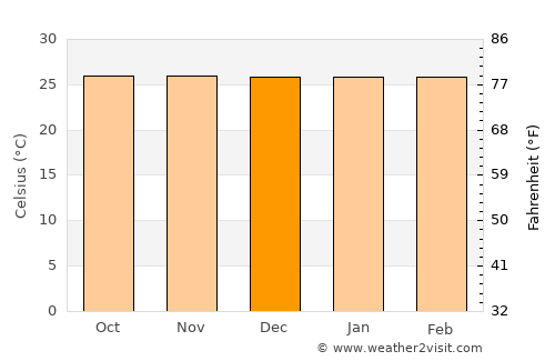 Tanaktepong average temperature in December