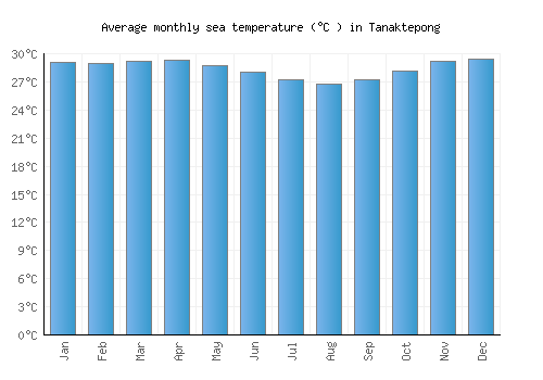 Tanaktepong average sea temperature chart (Celsius)