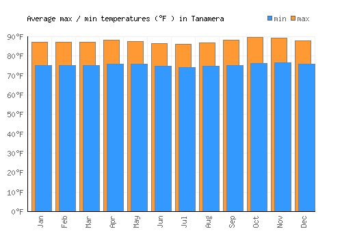 Tanamera average minimum / maximum temperatures (Fahrenheit)