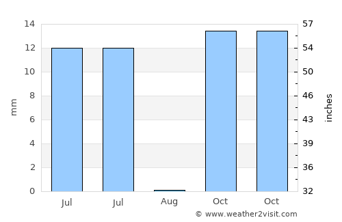 Tanamera average rain in August