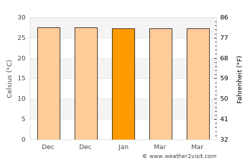 Tanamera average temperature in January