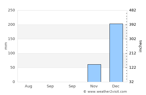 Tanamera average rain in September