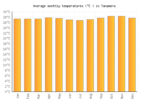 Tanamera average temperature chart (Celsius)