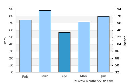 Tananger average rain in April