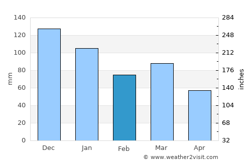 Tananger average rain in February