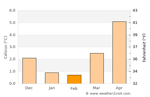 Tananger average temperature in February