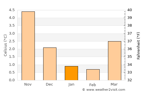 Tananger average temperature in January