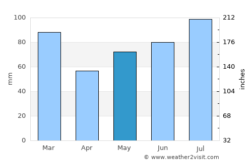 Tananger average rain in May