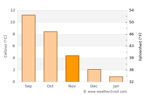 Tananger average temperature in November