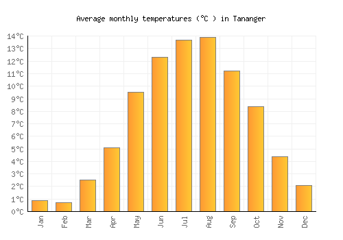 Tananger average temperature chart (Celsius)