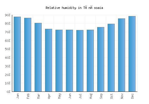Tănăsoaia relative humidity averages