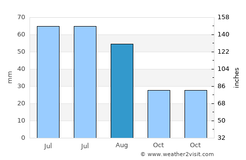 Tănăsoaia average rain in August