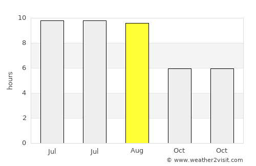 Tănăsoaia average rain in August