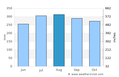 Tanauan average rain in August