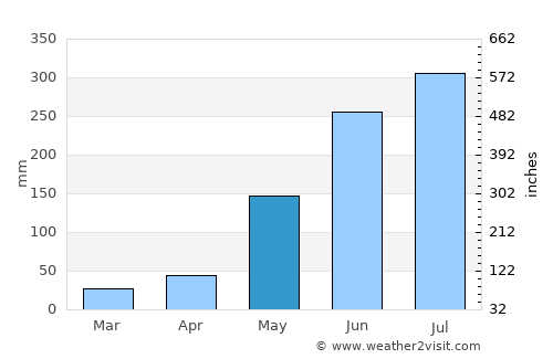 Tanauan average rain in May